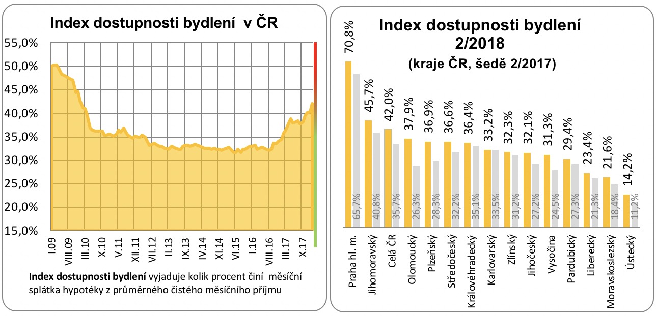 Dostupnost bydlení 2009 - 2017